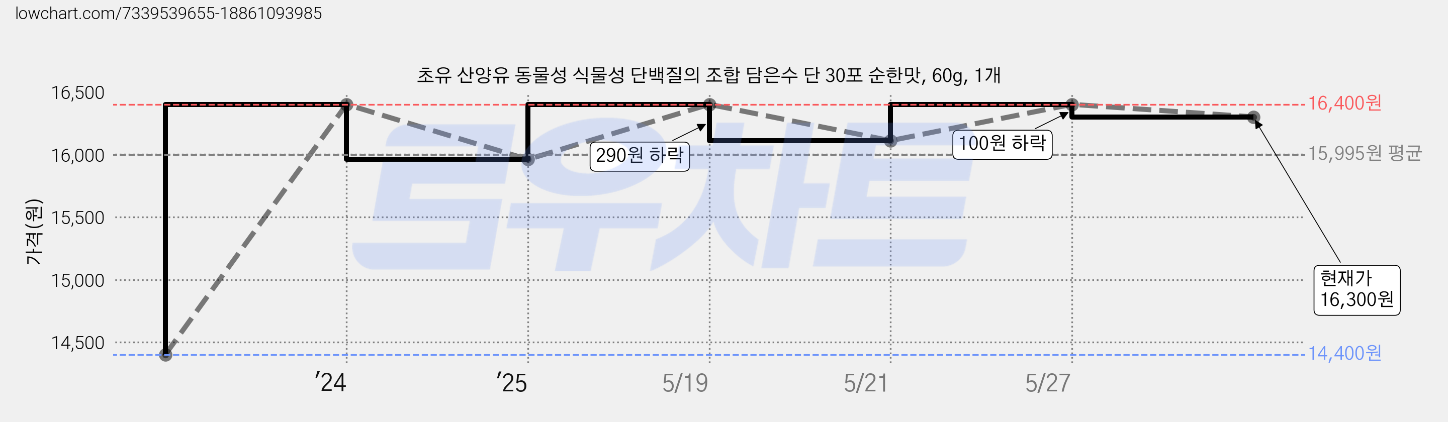 초유 산양유 동물성 식물성 단백질의 조합 담은수 단 30포 순한맛, 60g, 1개 가격 변동 차트, 현재가 16,300원, 관측 최저가 14,400원