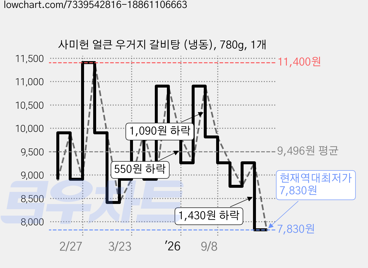 사미헌 얼큰 우거지 갈비탕 (냉동), 780g, 1개 가격 변동 차트, 현재가 7,830원, 역대최저가