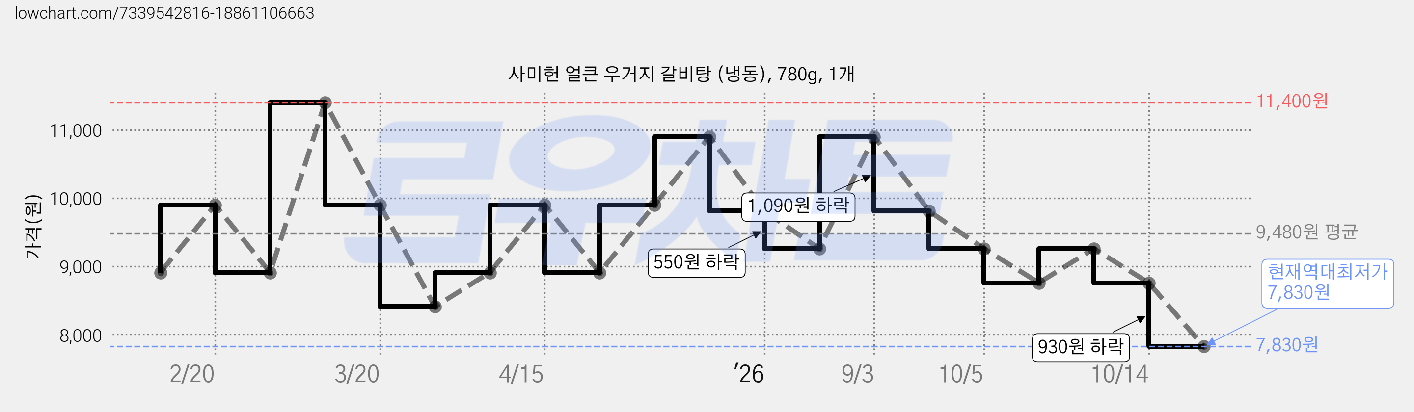 사미헌 얼큰 우거지 갈비탕 (냉동), 780g, 1개 가격 변동 차트, 현재가 7,830원, 역대최저가