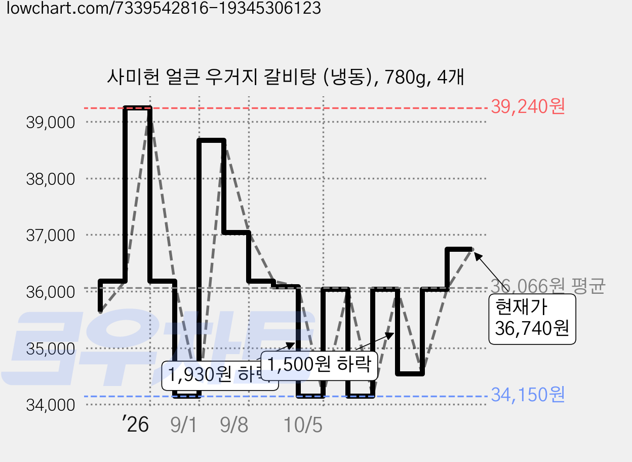 사미헌 얼큰 우거지 갈비탕 (냉동), 780g, 4개 가격 변동 차트, 현재가 36,740원, 관측 최저가 34,150원