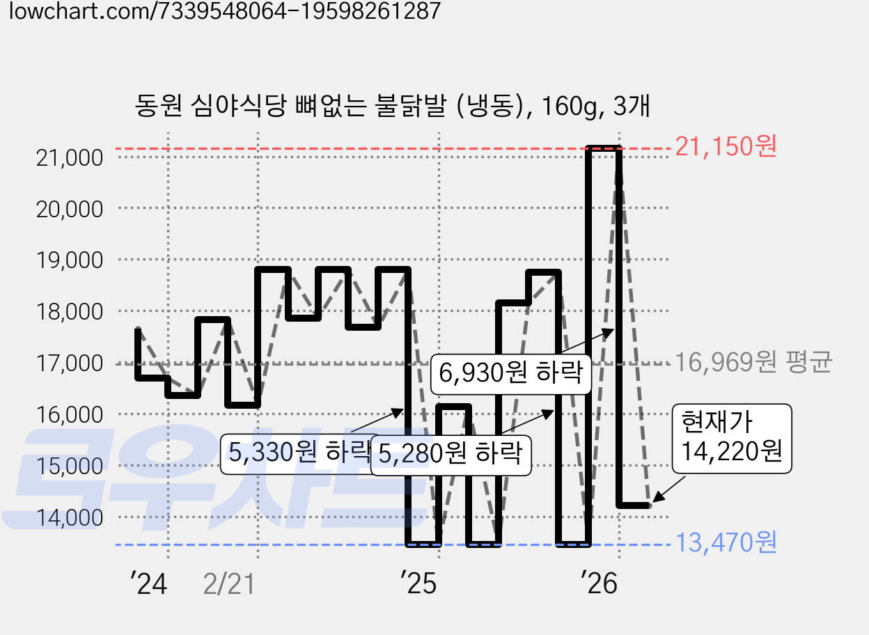 동원 심야식당 뼈없는 불닭발 (냉동), 160g, 3개 가격 변동 차트, 현재가 14,220원, 관측 최저가 13,470원