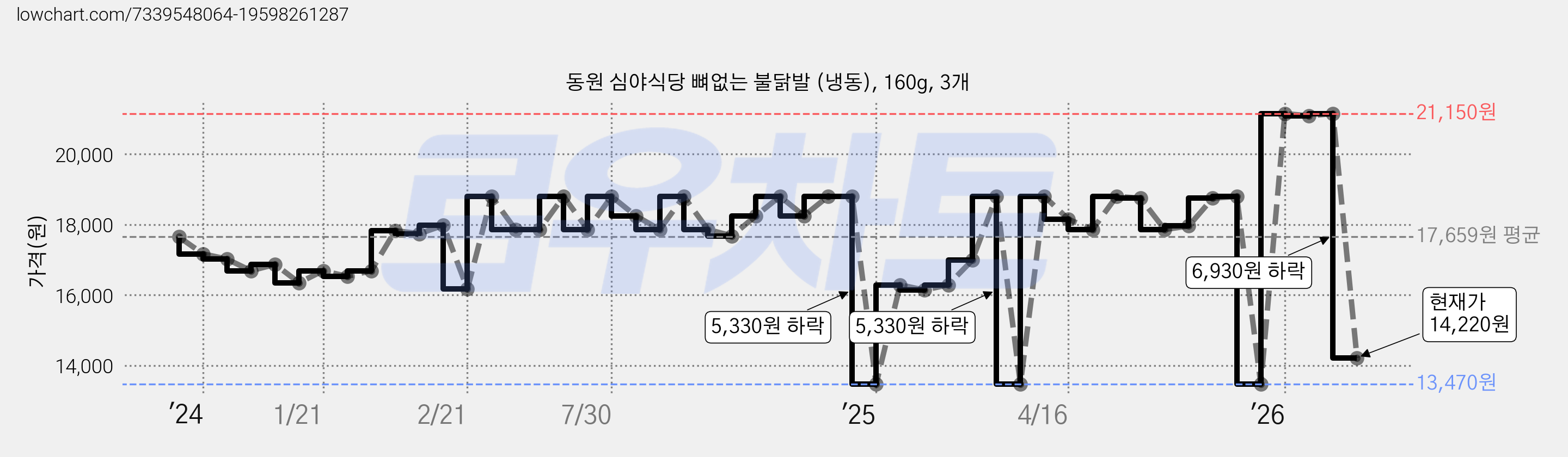 동원 심야식당 뼈없는 불닭발 (냉동), 160g, 3개 가격 변동 차트, 현재가 14,220원, 관측 최저가 13,470원