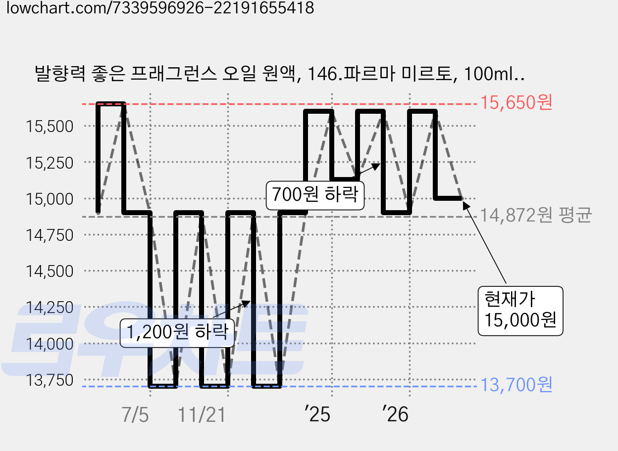 발향력 좋은 프래그런스 오일 원액, 146.파르마 미르토, 100ml, 1개 가격 변동 차트, 현재가 15,000원, 관측 최저가 13,700원