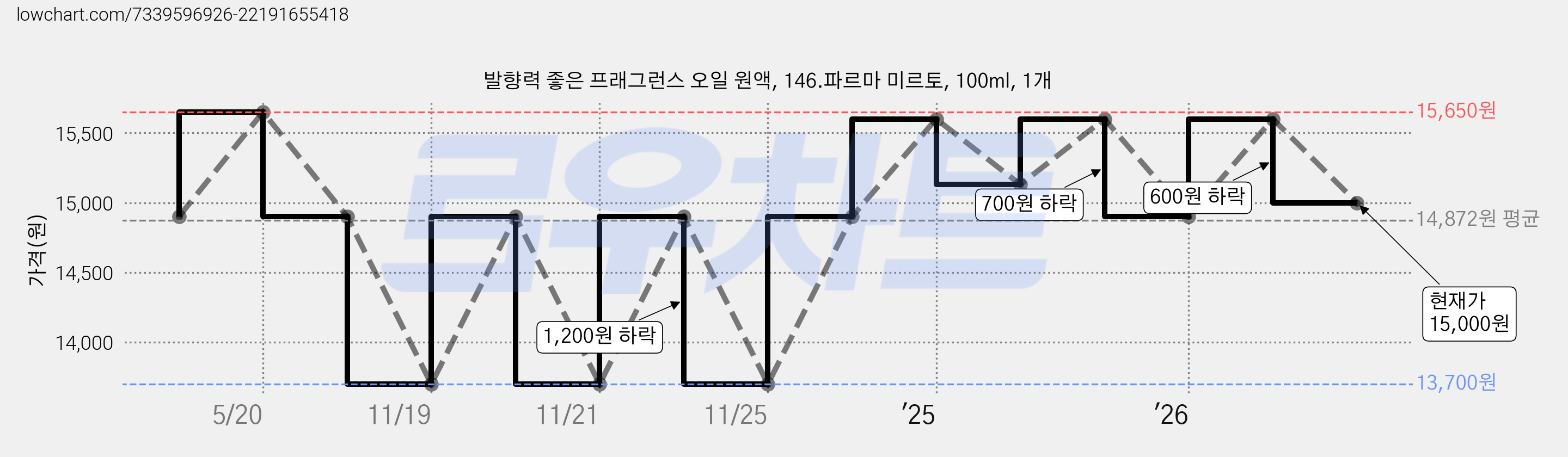 발향력 좋은 프래그런스 오일 원액, 146.파르마 미르토, 100ml, 1개 가격 변동 차트, 현재가 15,000원, 관측 최저가 13,700원