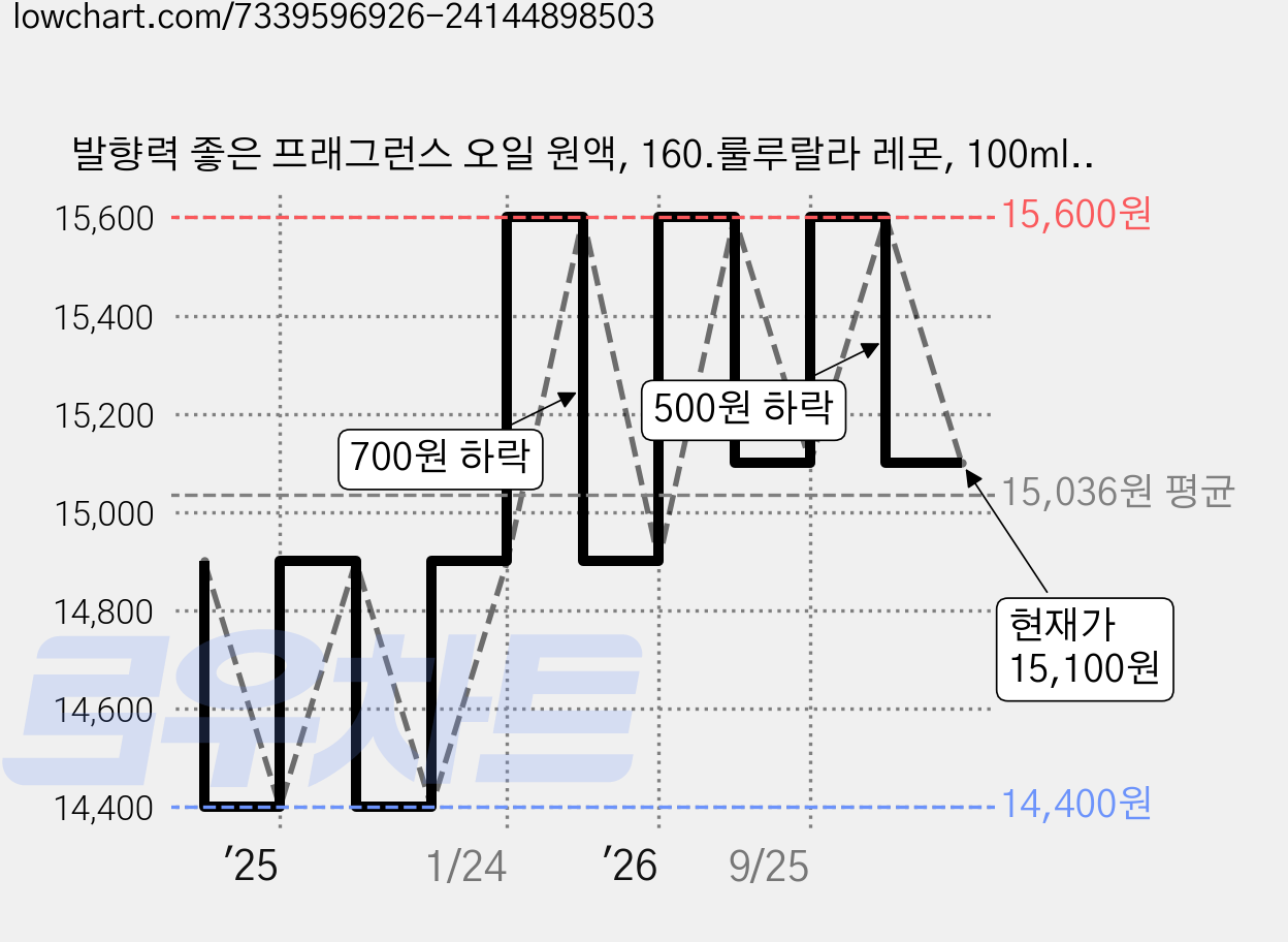 발향력 좋은 프래그런스 오일 원액, 160.룰루랄라 레몬, 100ml, 1개 가격 변동 차트, 현재가 15,100원, 관측 최저가 14,400원