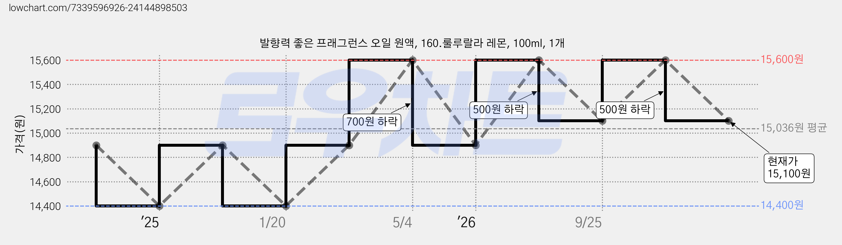 발향력 좋은 프래그런스 오일 원액, 160.룰루랄라 레몬, 100ml, 1개 가격 변동 차트, 현재가 15,100원, 관측 최저가 14,400원