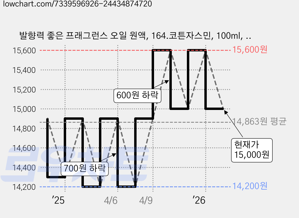 발향력 좋은 프래그런스 오일 원액, 164.코튼자스민, 100ml, 1개 가격 변동 차트, 현재가 15,000원, 관측 최저가 14,200원