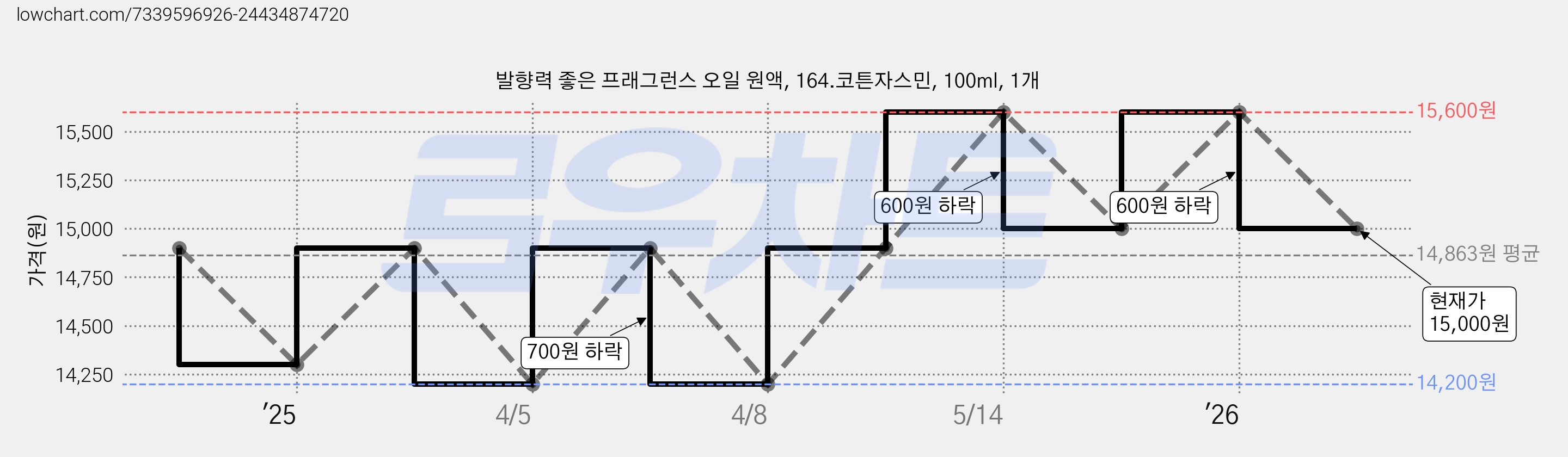 발향력 좋은 프래그런스 오일 원액, 164.코튼자스민, 100ml, 1개 가격 변동 차트, 현재가 15,000원, 관측 최저가 14,200원