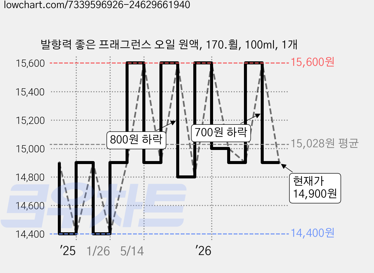 발향력 좋은 프래그런스 오일 원액, 170.휠, 100ml, 1개 가격 변동 차트, 현재가 14,900원, 관측 최저가 14,400원
