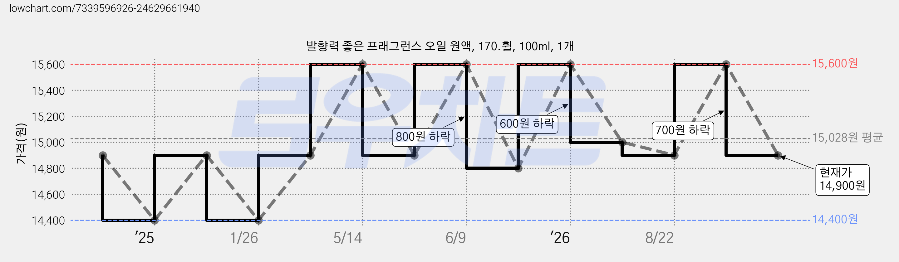 발향력 좋은 프래그런스 오일 원액, 170.휠, 100ml, 1개 가격 변동 차트, 현재가 14,900원, 관측 최저가 14,400원