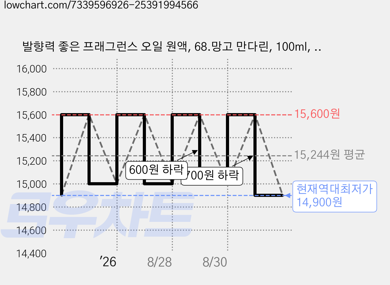 발향력 좋은 프래그런스 오일 원액, 68.망고 만다린, 100ml, 1개 가격 변동 차트, 현재가 14,900원, 역대최저가