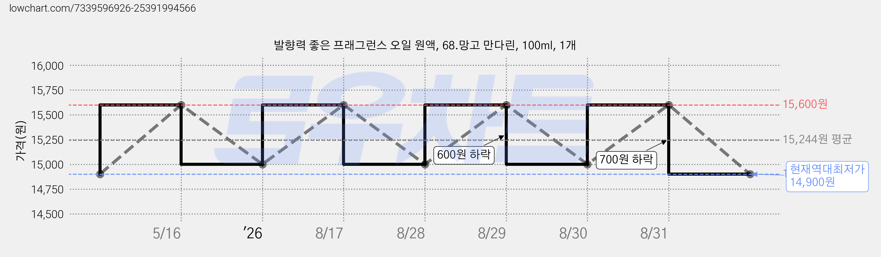 발향력 좋은 프래그런스 오일 원액, 68.망고 만다린, 100ml, 1개 가격 변동 차트, 현재가 14,900원, 역대최저가