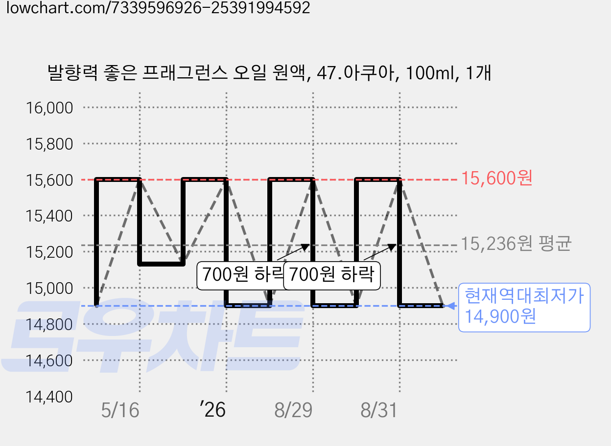 발향력 좋은 프래그런스 오일 원액, 47.아쿠아, 100ml, 1개 가격 변동 차트, 현재가 14,900원, 역대최저가