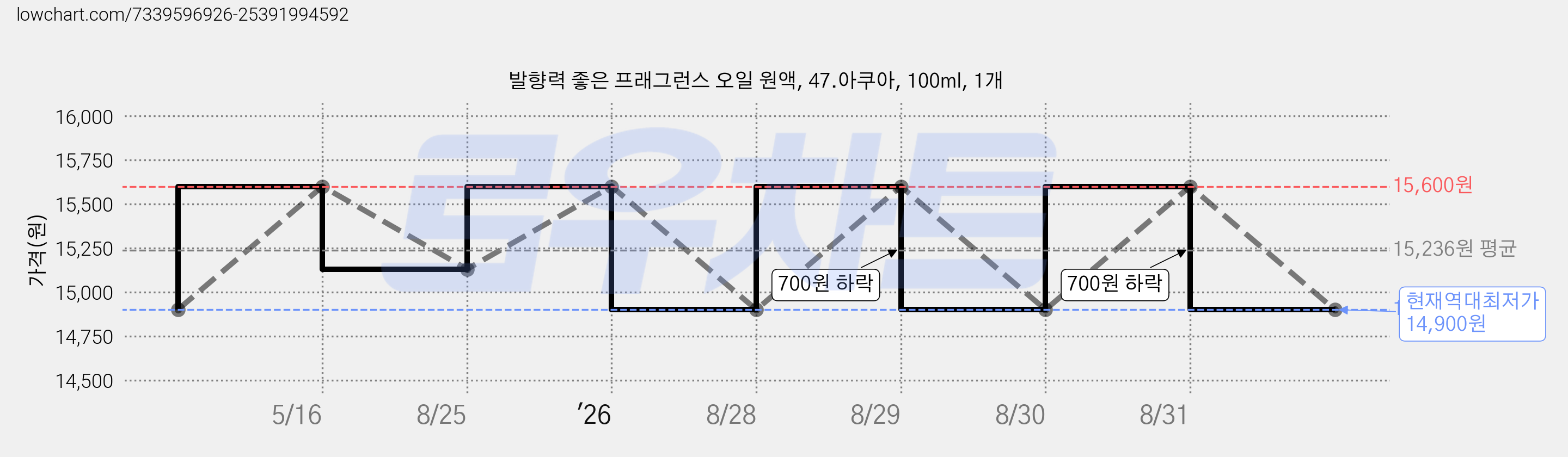 발향력 좋은 프래그런스 오일 원액, 47.아쿠아, 100ml, 1개 가격 변동 차트, 현재가 14,900원, 역대최저가
