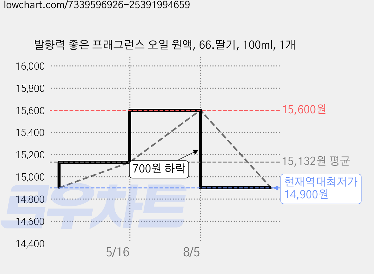 발향력 좋은 프래그런스 오일 원액, 66.딸기, 100ml, 1개 가격 변동 차트, 현재가 14,900원, 역대최저가