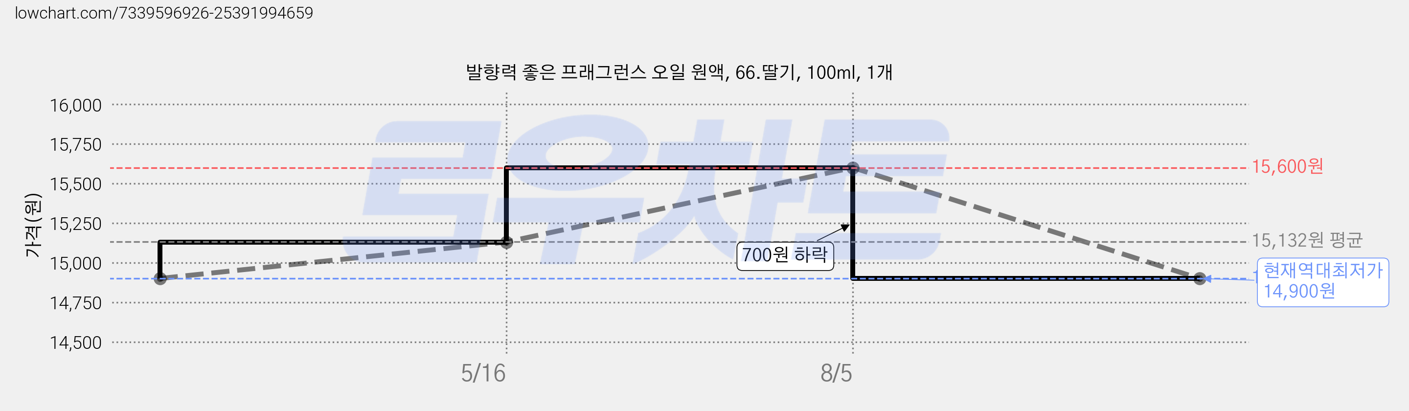 발향력 좋은 프래그런스 오일 원액, 66.딸기, 100ml, 1개 가격 변동 차트, 현재가 14,900원, 역대최저가