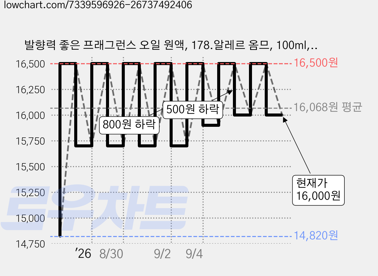 발향력 좋은 프래그런스 오일 원액, 178.알레르 옴므, 100ml, 1개 가격 변동 차트, 현재가 16,000원, 관측 최저가 14,820원