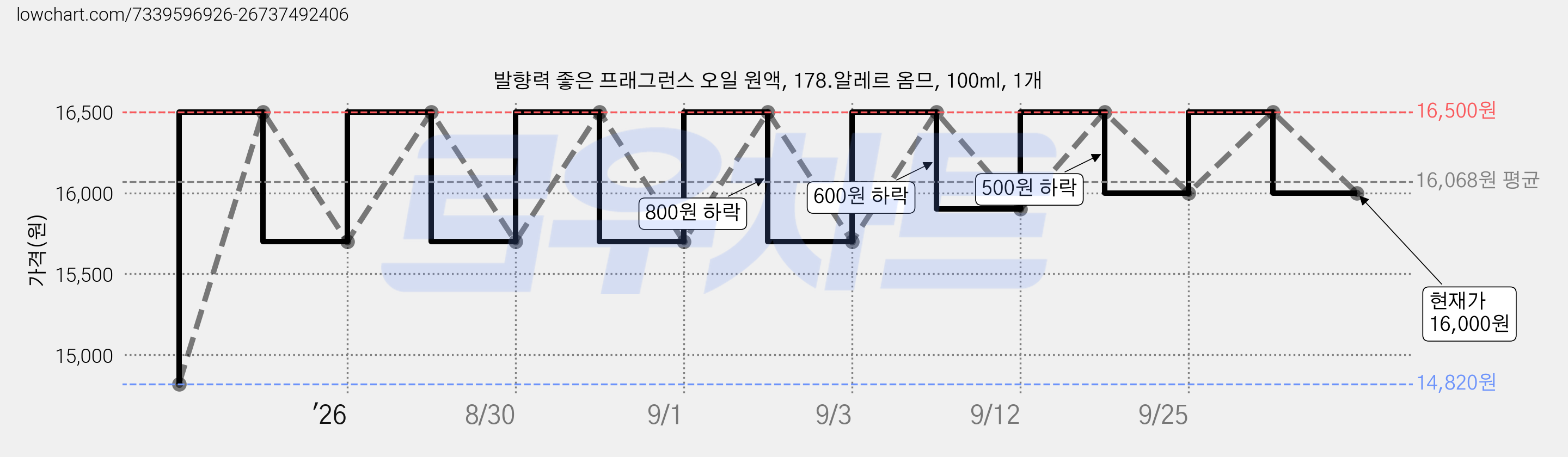 발향력 좋은 프래그런스 오일 원액, 178.알레르 옴므, 100ml, 1개 가격 변동 차트, 현재가 16,000원, 관측 최저가 14,820원