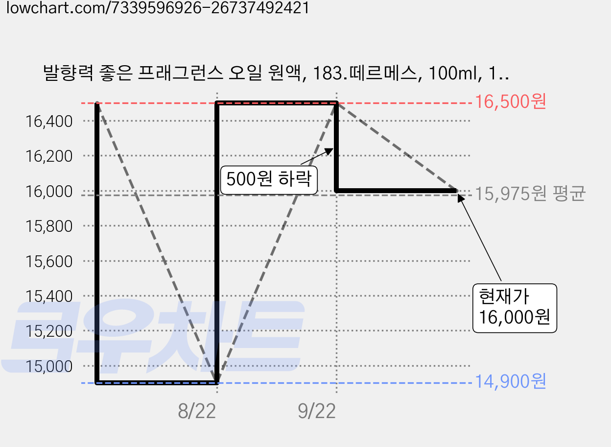 발향력 좋은 프래그런스 오일 원액, 183.떼르메스, 100ml, 1개 가격 변동 차트, 현재가 16,000원, 관측 최저가 14,900원