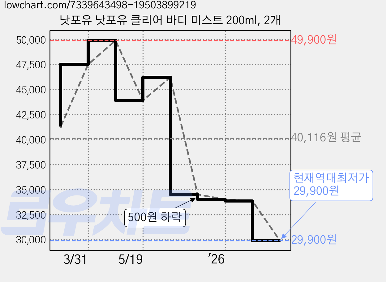 낫포유 낫포유 클리어 바디 미스트 200ml, 2개 가격 변동 차트, 현재가 29,900원, 역대최저가