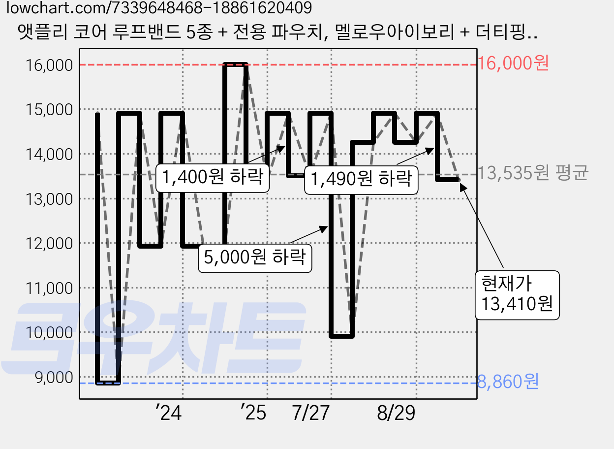 앳플리 코어 루프밴드 5종 + 전용 파우치, 멜로우아이보리 + 더티핑크 + 고스애머그린 + 베릴그린 + 코코아브라운, 1세트 가격 변동 차트, 현재가 13,410원, 관측 최저가 8,860원