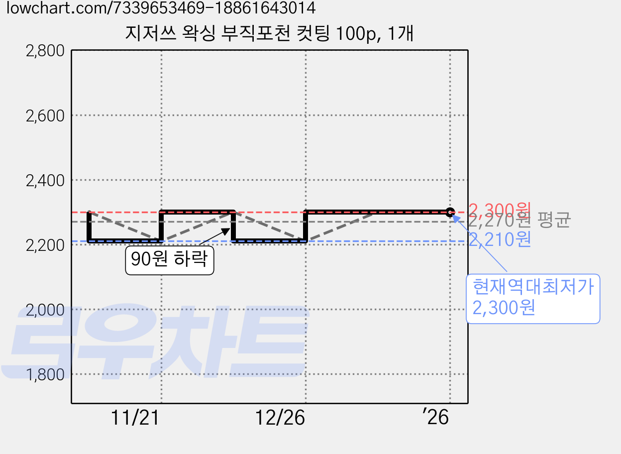지저쓰 왁싱 부직포천 컷팅 100p, 1개 가격 변동 차트, 현재가 2,300원, 역대최저가