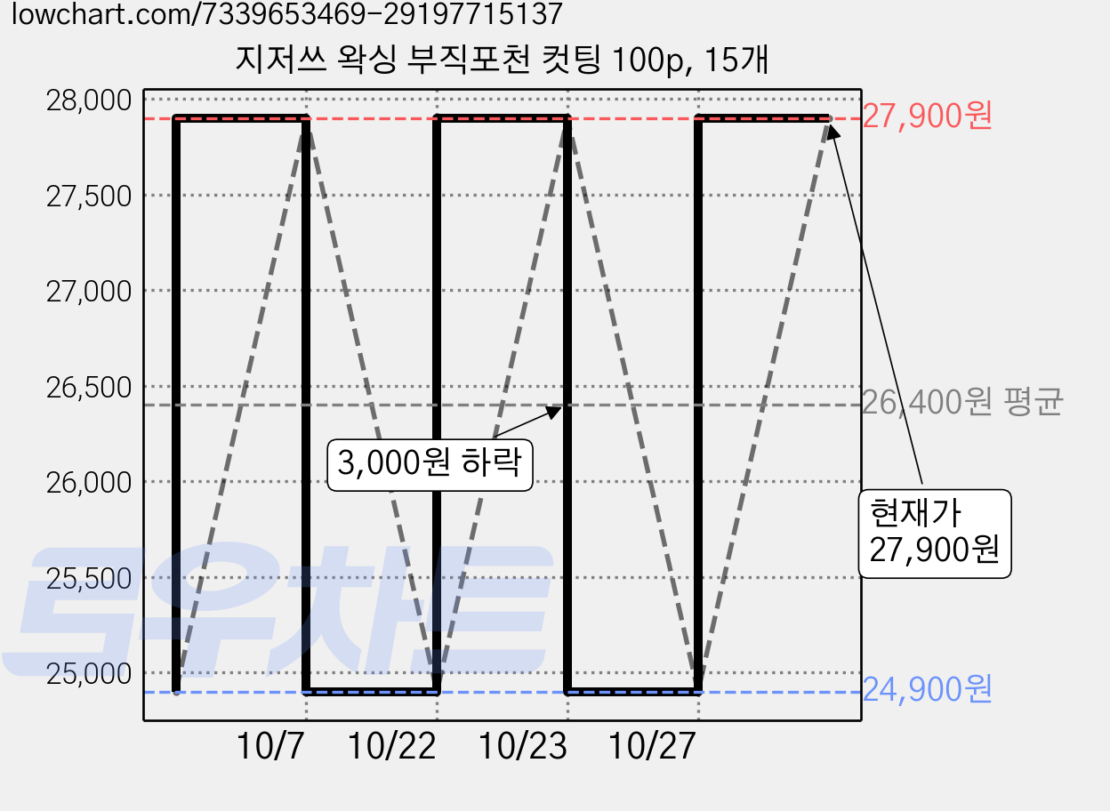 지저쓰 왁싱 부직포천 컷팅 100p, 15개 가격 변동 차트, 현재가 24,900원, 역대최저가