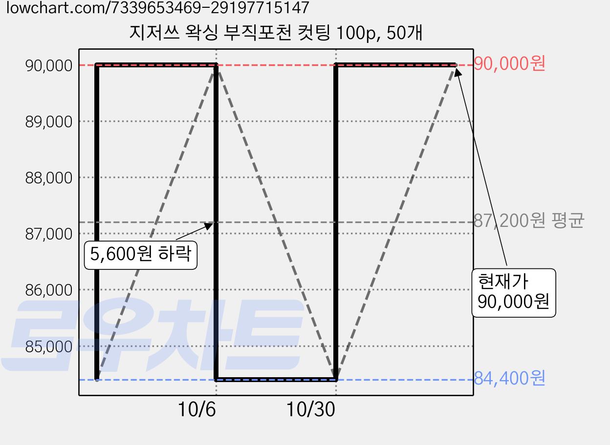 지저쓰 왁싱 부직포천 컷팅 100p, 50개 가격 변동 차트, 현재가 90,000원, 관측 최저가 84,400원