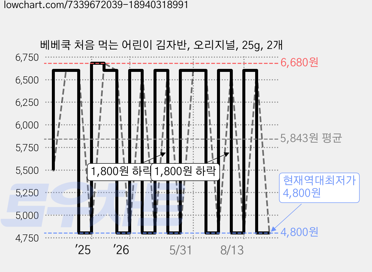 베베쿡 처음 먹는 어린이 김자반, 오리지널, 25g, 2개 가격 변동 차트, 현재가 4,800원, 역대최저가