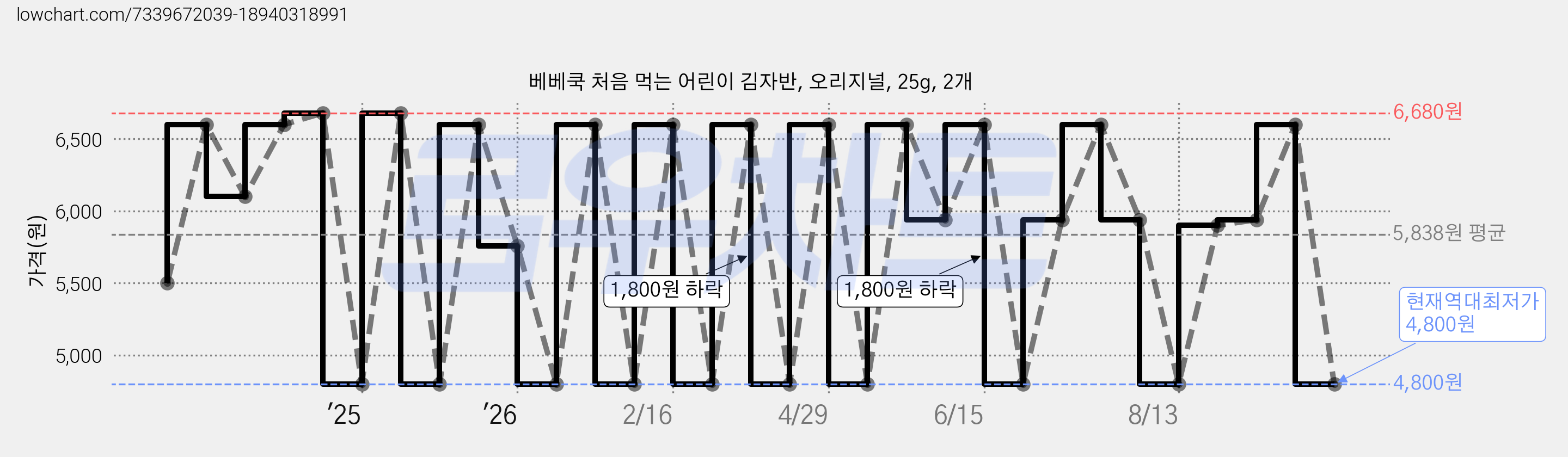 베베쿡 처음 먹는 어린이 김자반, 오리지널, 25g, 2개 가격 변동 차트, 현재가 4,800원, 역대최저가