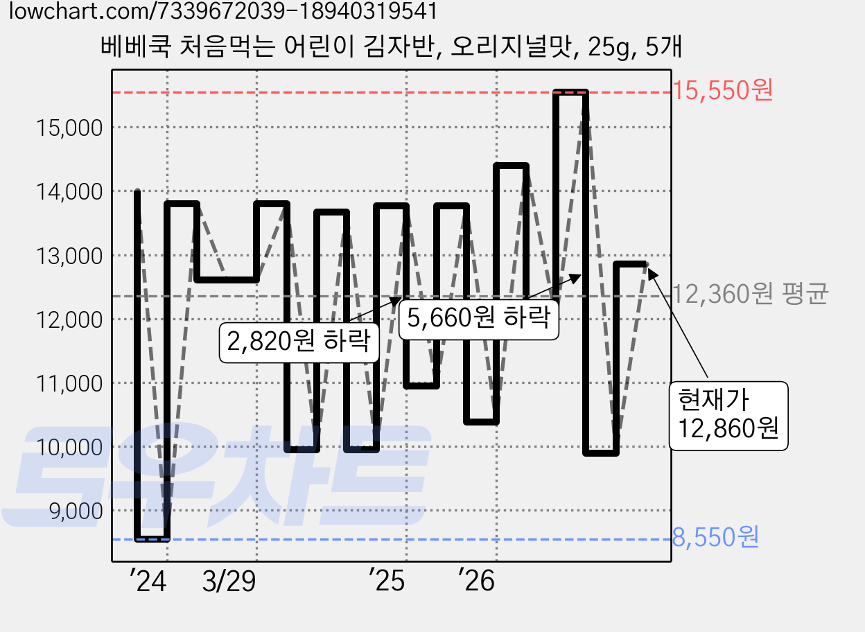 베베쿡 처음먹는 어린이 김자반, 오리지널맛, 25g, 5개 가격 변동 차트, 현재가 12,860원, 관측 최저가 8,550원