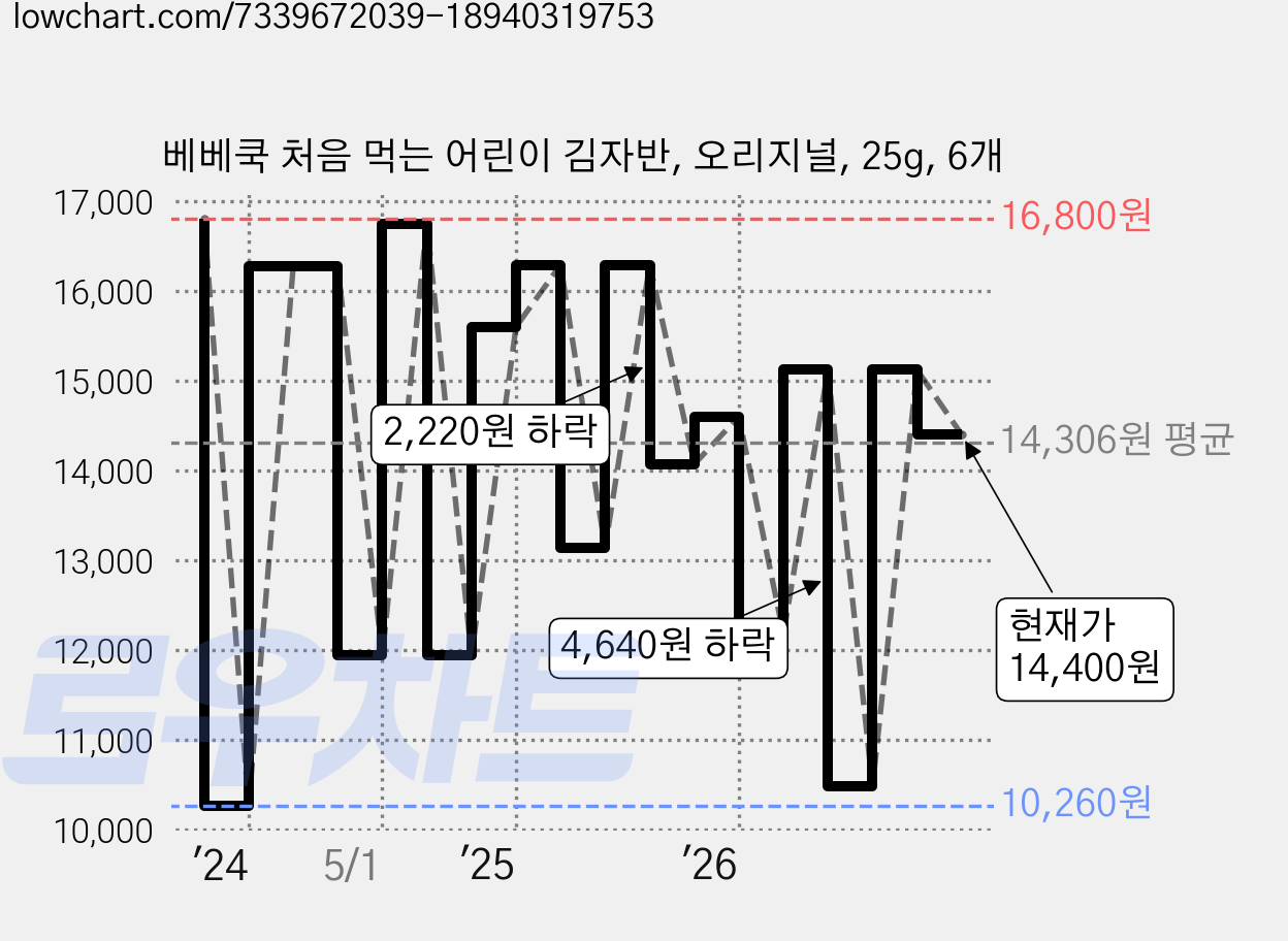 베베쿡 처음 먹는 어린이 김자반, 오리지널, 25g, 6개 가격 변동 차트, 현재가 14,400원, 관측 최저가 10,260원