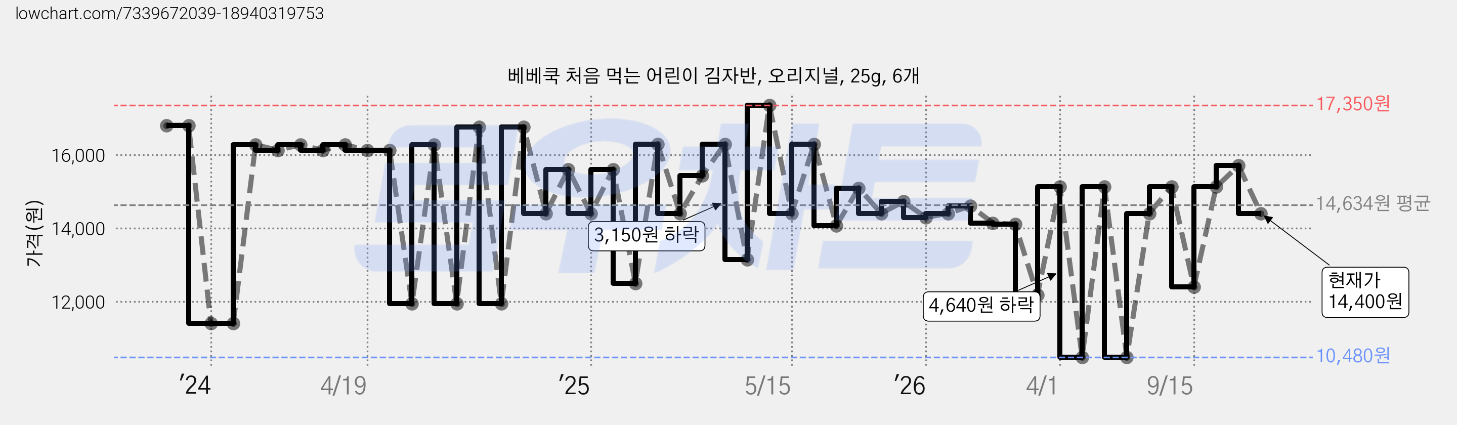 베베쿡 처음 먹는 어린이 김자반, 오리지널, 25g, 6개 가격 변동 차트, 현재가 14,400원, 관측 최저가 10,260원