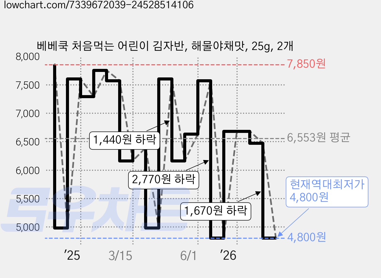 베베쿡 처음먹는 어린이 김자반, 해물야채맛, 25g, 2개 가격 변동 차트, 현재가 4,800원, 역대최저가