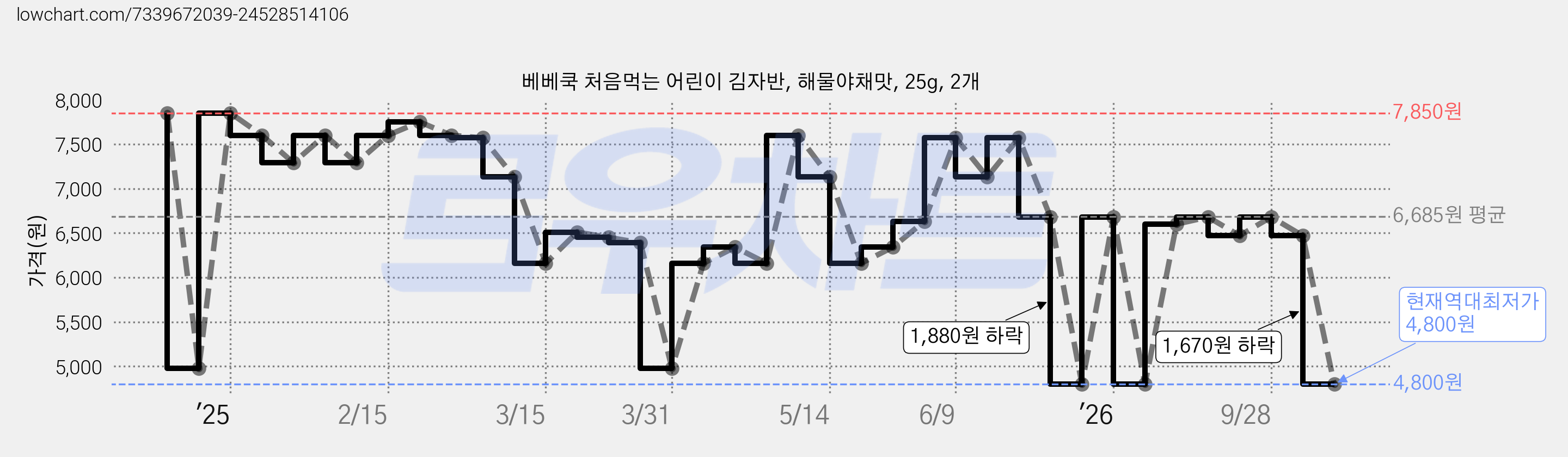 베베쿡 처음먹는 어린이 김자반, 해물야채맛, 25g, 2개 가격 변동 차트, 현재가 4,800원, 역대최저가