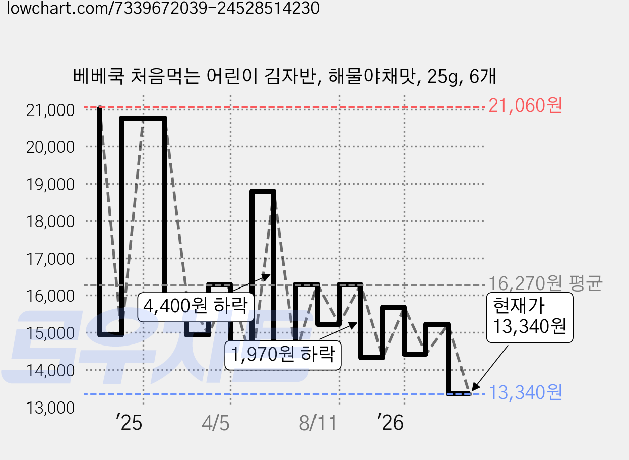 베베쿡 처음먹는 어린이 김자반, 해물야채맛, 25g, 6개 가격 변동 차트, 현재가 13,340원, 관측 최저가 13,140원