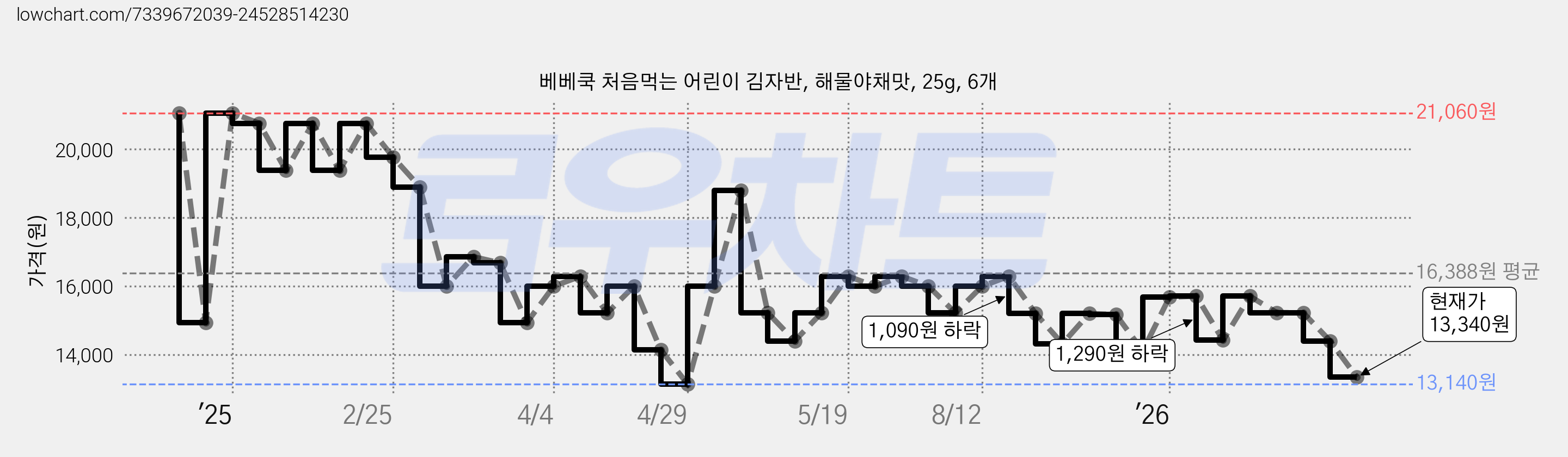 베베쿡 처음먹는 어린이 김자반, 해물야채맛, 25g, 6개 가격 변동 차트, 현재가 13,340원, 관측 최저가 13,140원