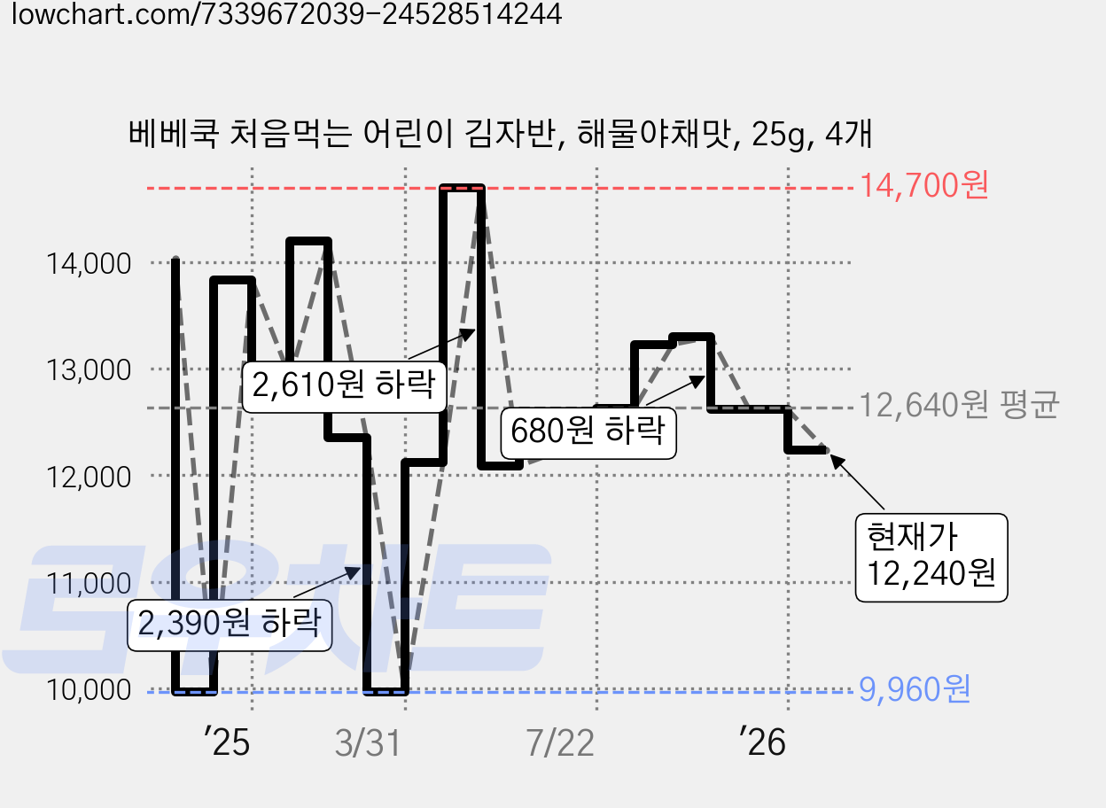 베베쿡 처음먹는 어린이 김자반, 해물야채맛, 25g, 4개 가격 변동 차트, 현재가 12,240원, 관측 최저가 9,960원
