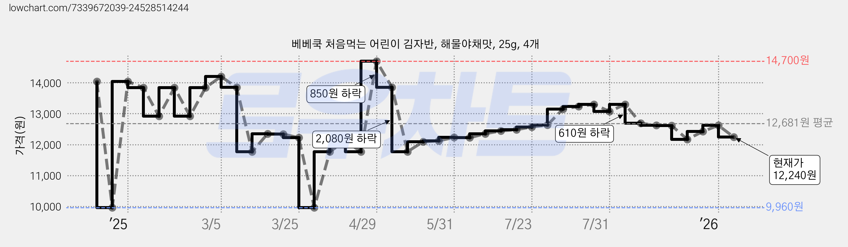 베베쿡 처음먹는 어린이 김자반, 해물야채맛, 25g, 4개 가격 변동 차트, 현재가 12,240원, 관측 최저가 9,960원