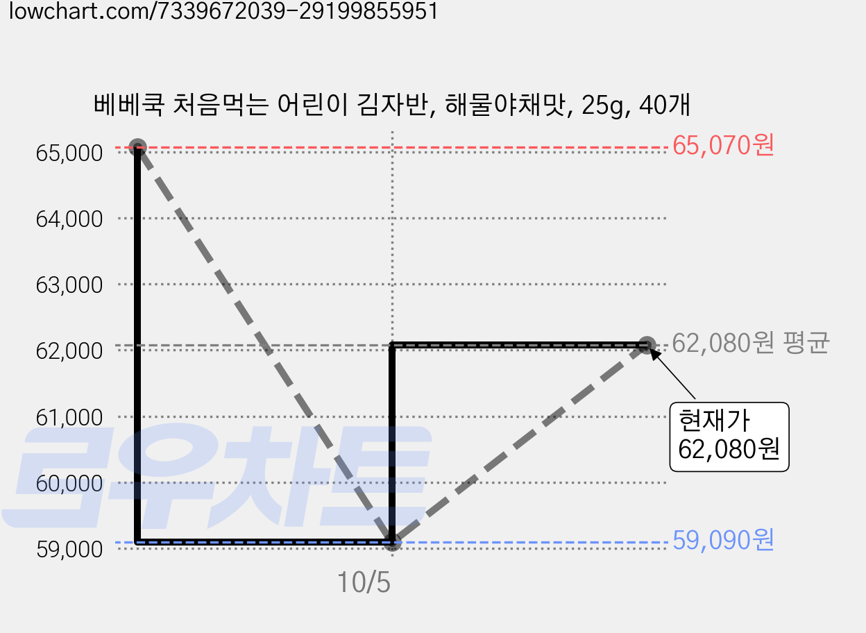 베베쿡 처음먹는 어린이 김자반, 해물야채맛, 25g, 40개 가격 변동 차트, 현재가 62,080원, 관측 최저가 59,090원