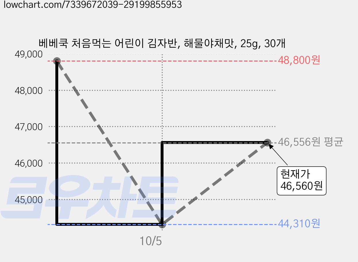 베베쿡 처음먹는 어린이 김자반, 해물야채맛, 25g, 30개 가격 변동 차트, 현재가 46,560원, 관측 최저가 44,310원