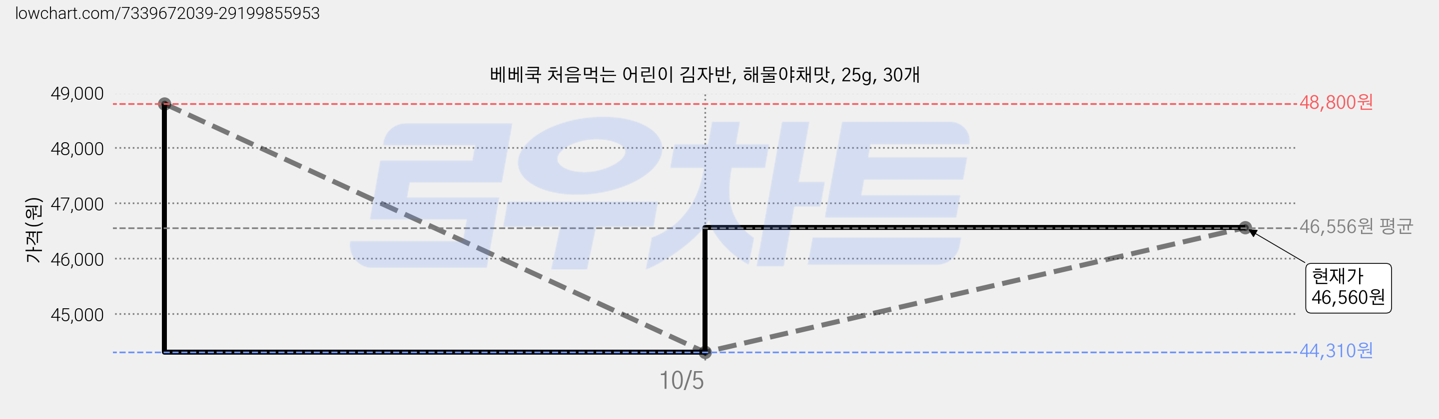 베베쿡 처음먹는 어린이 김자반, 해물야채맛, 25g, 30개 가격 변동 차트, 현재가 46,560원, 관측 최저가 44,310원