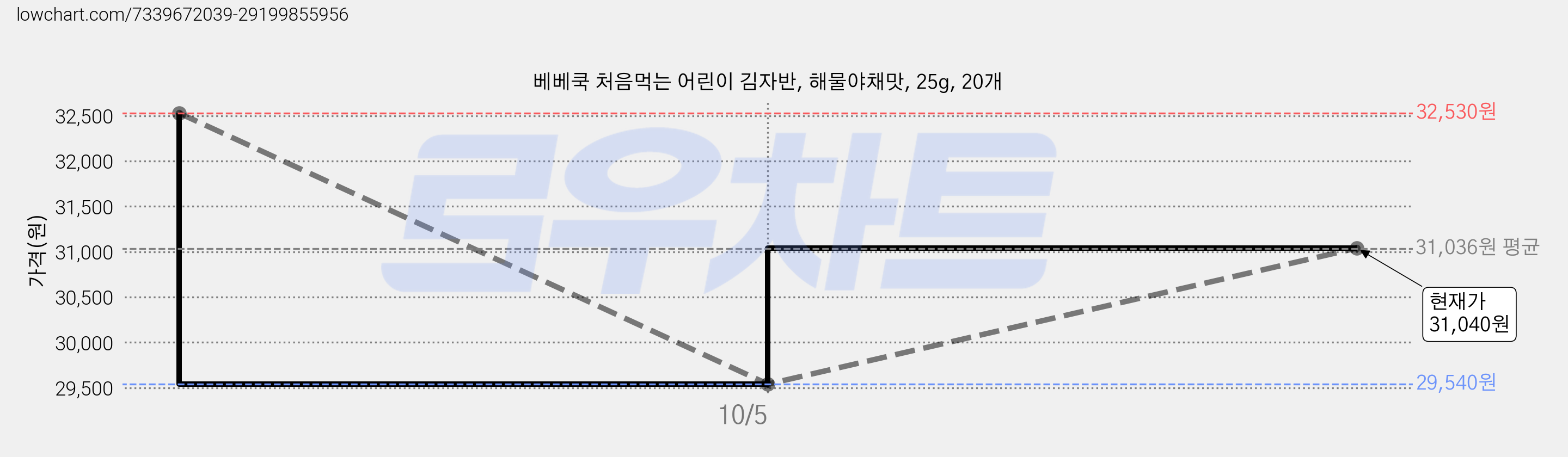 베베쿡 처음먹는 어린이 김자반, 해물야채맛, 25g, 20개 가격 변동 차트, 현재가 31,040원, 관측 최저가 29,540원