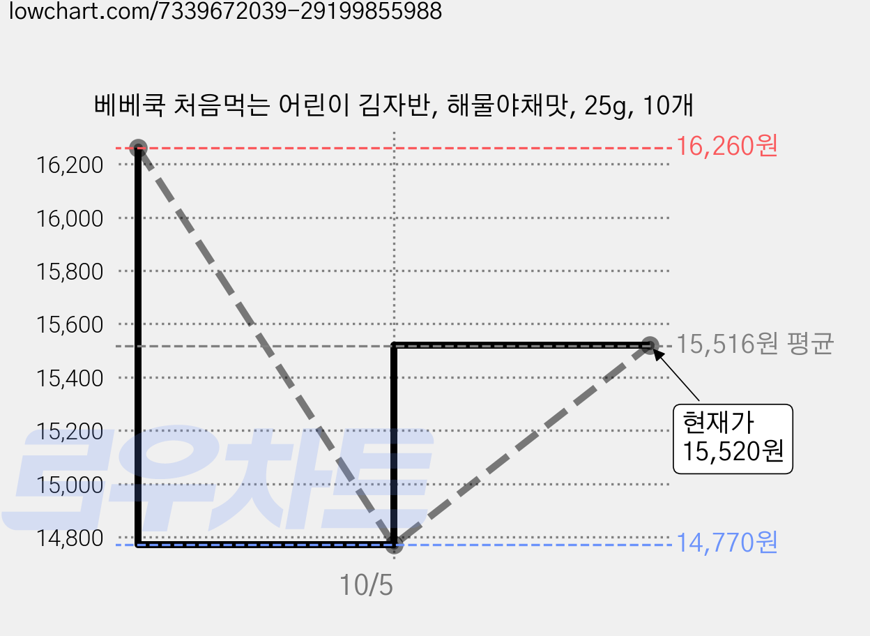 베베쿡 처음먹는 어린이 김자반, 해물야채맛, 25g, 10개 가격 변동 차트, 현재가 15,520원, 관측 최저가 14,770원