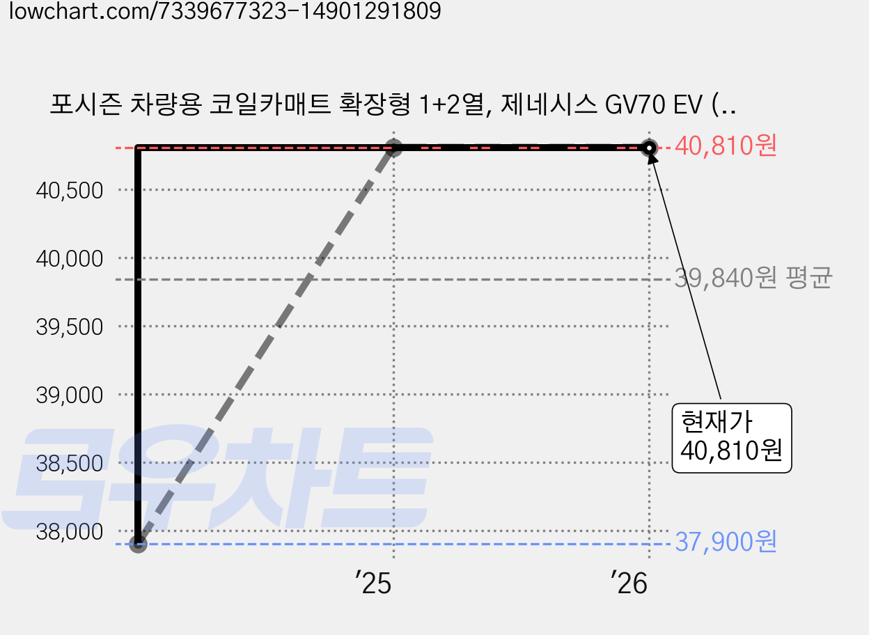 포시즌 차량용 코일카매트 확장형 1+2열, 제네시스 GV70 EV (2021년 9월~), 블랙 가격 변동 차트, 현재가 40,810원, 관측 최저가 37,900원