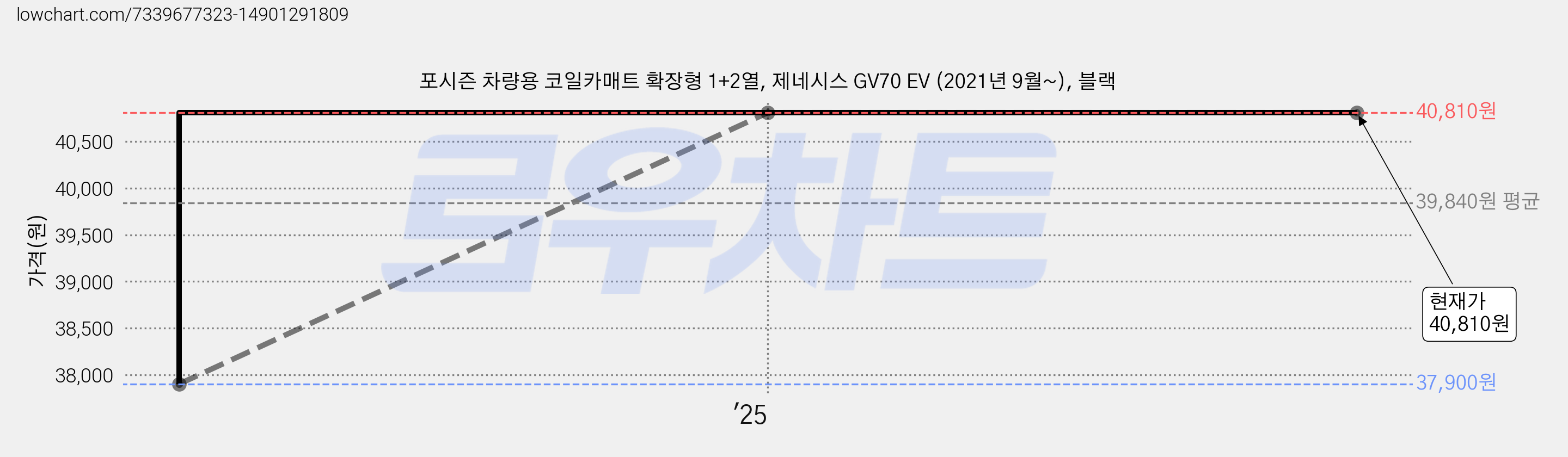 포시즌 차량용 코일카매트 확장형 1+2열, 제네시스 GV70 EV (2021년 9월~), 블랙 가격 변동 차트, 현재가 40,810원, 관측 최저가 37,900원