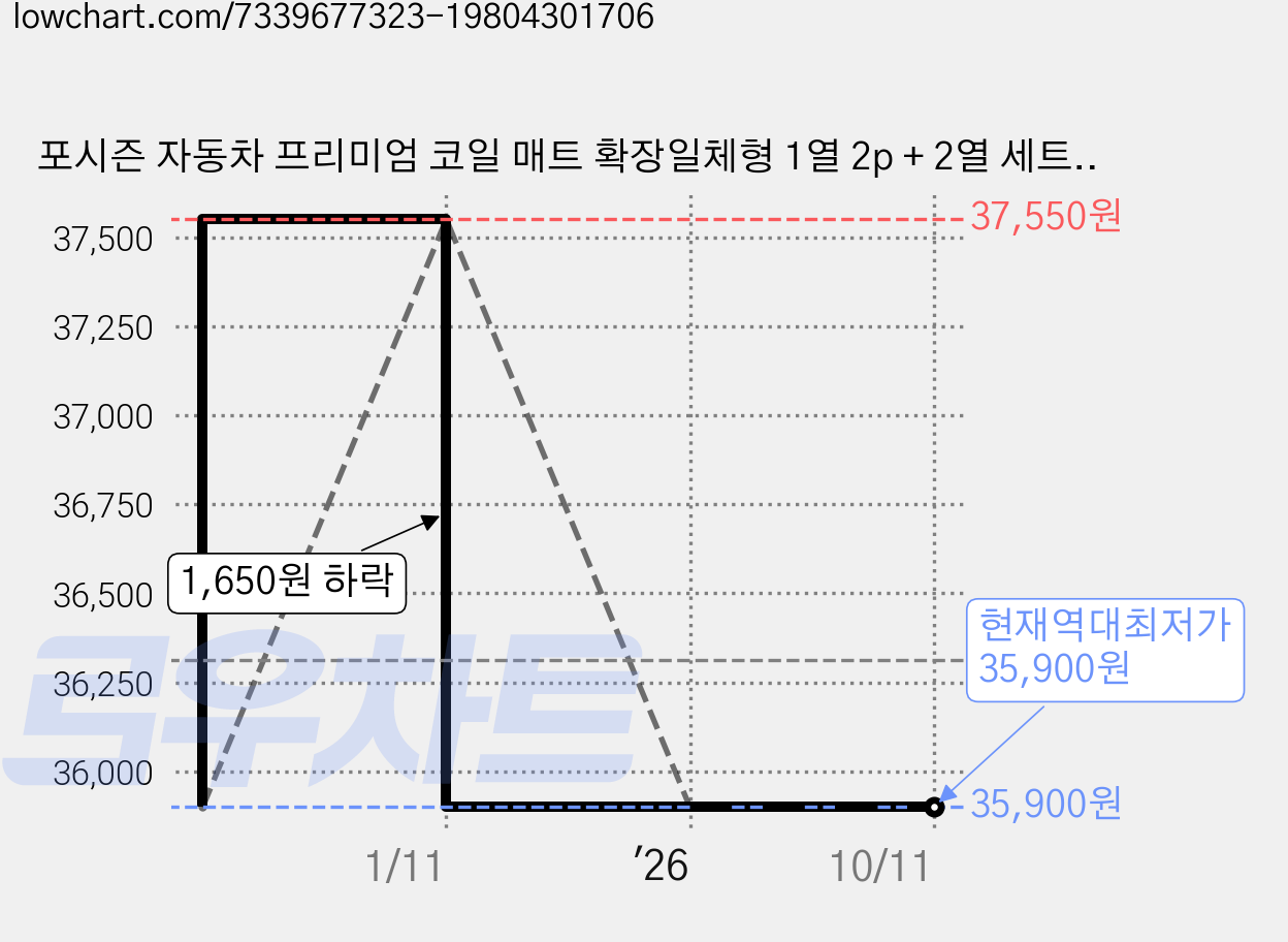 포시즌 자동차 프리미엄 코일 매트 확장일체형 1열 2p + 2열 세트, 현대 소나타 디 엣지 2023년 4월~(2열 홀 유), 브라운 가격 변동 차트, 현재가 35,900원, 역대최저가