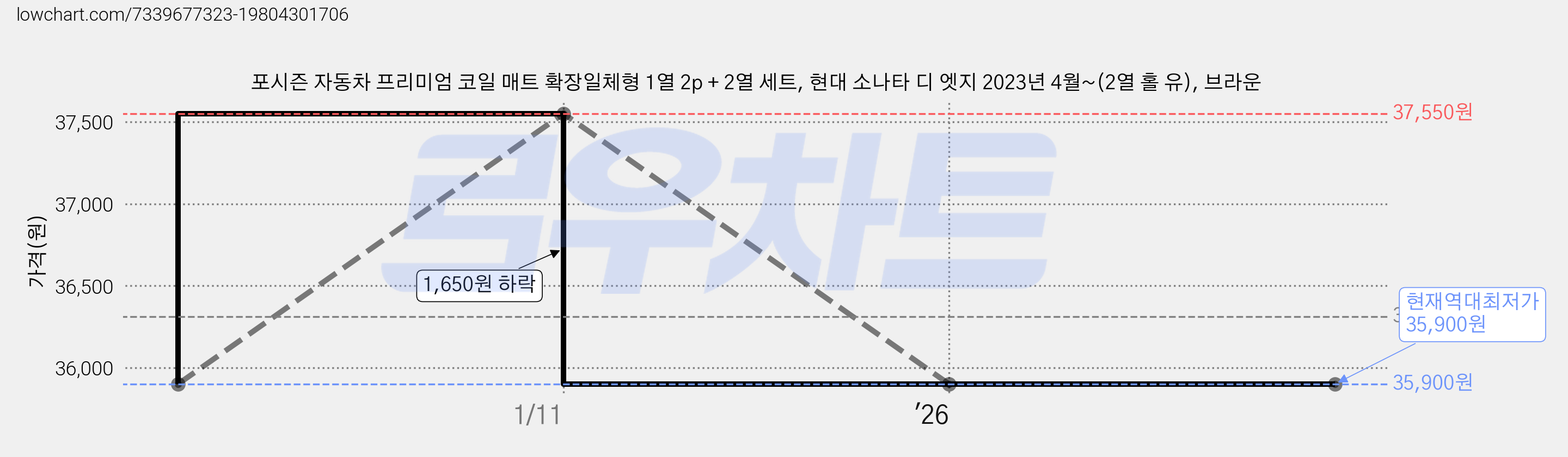 포시즌 자동차 프리미엄 코일 매트 확장일체형 1열 2p + 2열 세트, 현대 소나타 디 엣지 2023년 4월~(2열 홀 유), 브라운 가격 변동 차트, 현재가 35,900원, 역대최저가