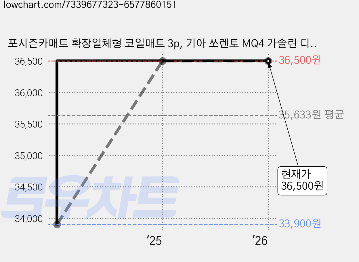 포시즌카매트 확장일체형 코일매트 3p, 기아 쏘렌토 MQ4 가솔린 디젤 겸용, 브라운 가격 변동 차트, 현재가 36,500원, 관측 최저가 33,900원