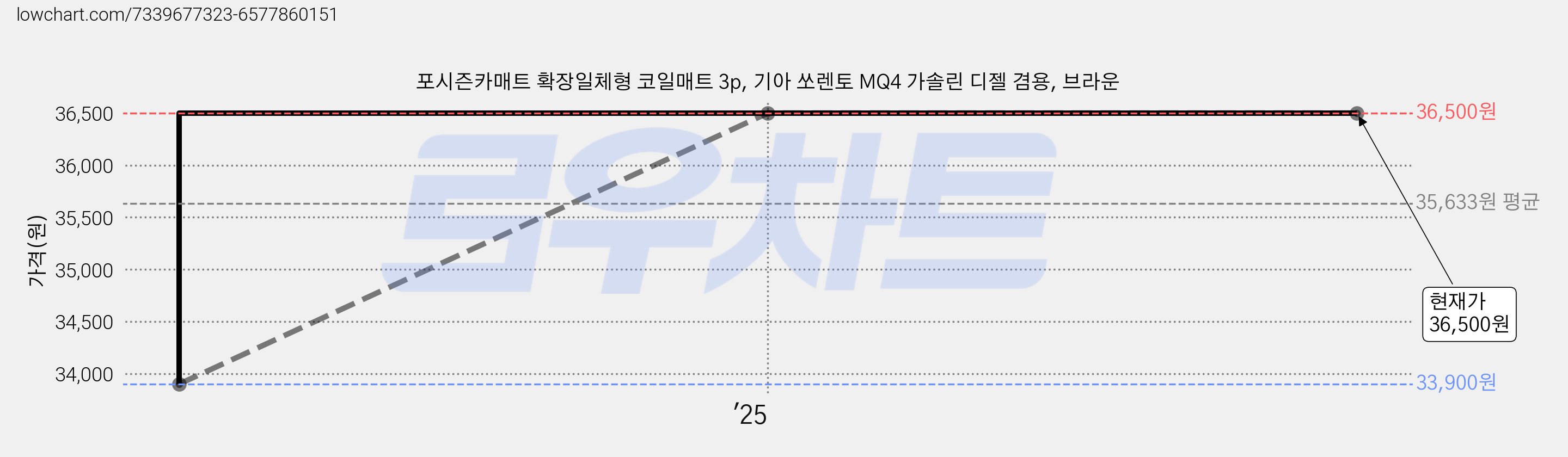 포시즌카매트 확장일체형 코일매트 3p, 기아 쏘렌토 MQ4 가솔린 디젤 겸용, 브라운 가격 변동 차트, 현재가 36,500원, 관측 최저가 33,900원
